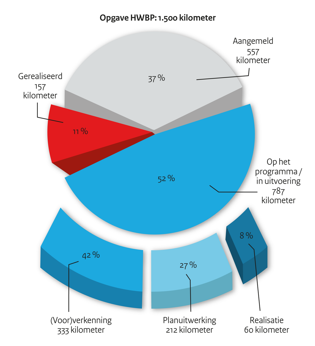 taartdiagram opgave hwbp en projecten per fase