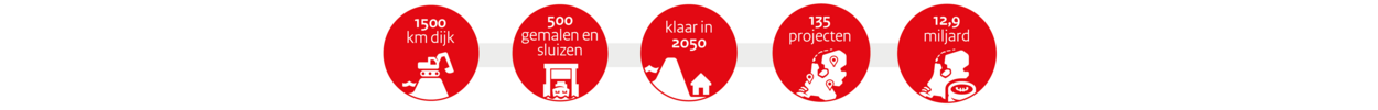 Kengetallen van HWBP: 1500 kilometer dijken, 500 sluizen en gemalen, klaar in 2050, 135 projecten, 12,9 miljard euro