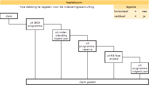 Beslisboom wijze van dekking toegekend claim uit programmamiddelen