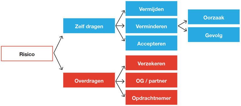 model met verschillende manieren om risico's de beheersen