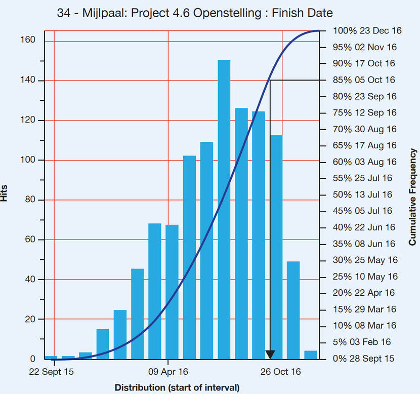 histogram met probabilische planning