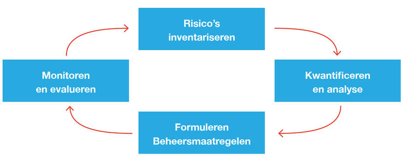 model met vier fasen van RISMAN-methode