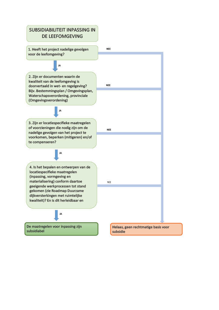 Stroomschema subsidiabiliteit inpassing