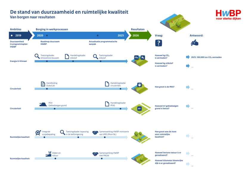 afbeelding van borgen naar resultaten in duurzaamheid en ruimtelijke kwaliteit