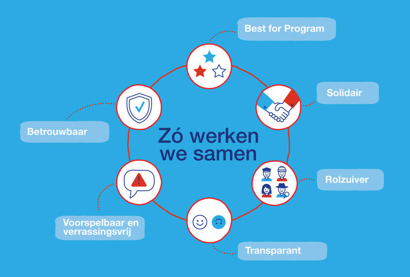 Infographifc met de 6 alliantieprincipes: Best for program: we handelen uit collectief belang | Solidair: we zijn gelijkwaardig en samen verantwoordelijk | Rolzuiver: we zijn rolzuiver in het belang dat we behartigen | Transparant: we zijn open naar elkaar | Voorspelbaar en verrassingsvrij: we maken risico's en issues bespreekbaar | Betrouwbaar - we komen afspraken na