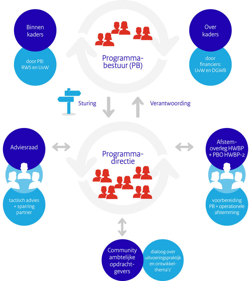 Schematische afbeelding van de governance van het HWBP