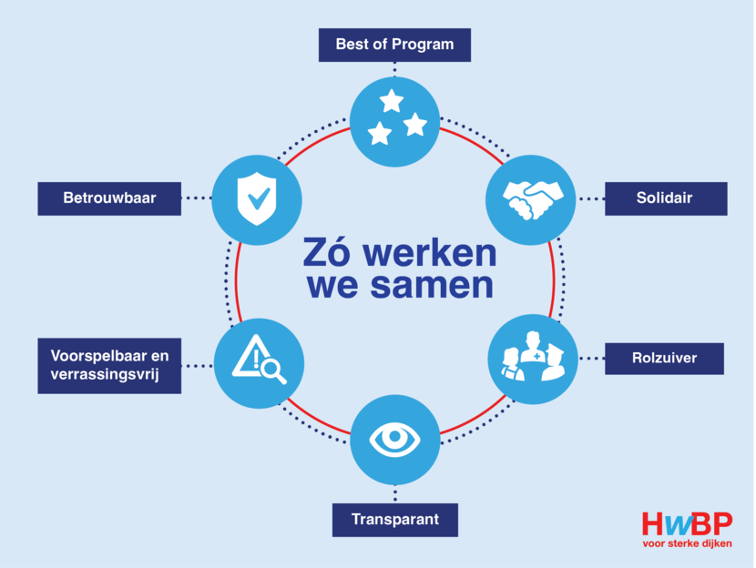 Infographic met de 6 alliantieprincipes: Best for program, Solidair, Rolzuiver, Transparant, Voorspelbaar en verrassingsvrij en Betrouwbaar