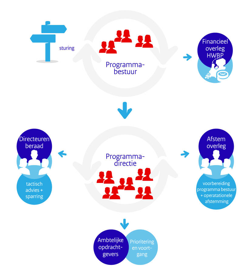 visuele weergave van de verhoudingen tussen programmabestuur, alliantiepartners en de programmadirectie