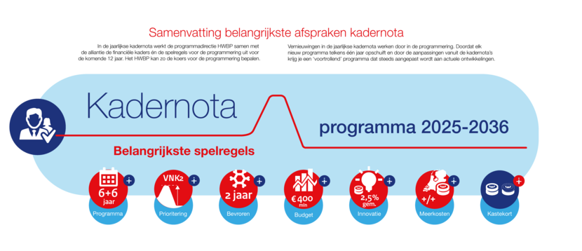 Infographic korte weergave Kadernota progromaa 2025-2036