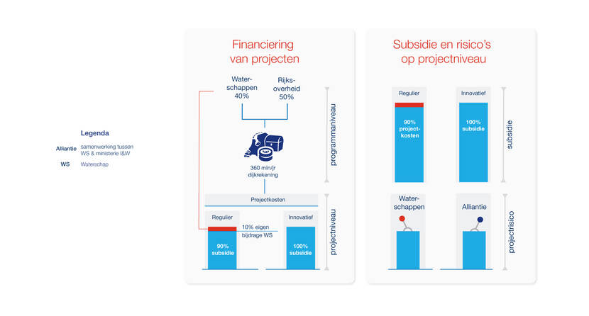 Financiering van projecten en verdeling van het projectrisico. Het projectrisico hangt af van het soort project: Projectrisico bij een regulier project is voor het waterschap, terwijl dat bij innovatieve projecten het programma HWBP is.