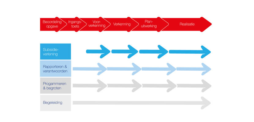 Overzicht van de primaire processen bij de HWBP-programmadirectie: programmeren en begroten, rapporteren en verantwoorden, begeleiding en subsidieverlening