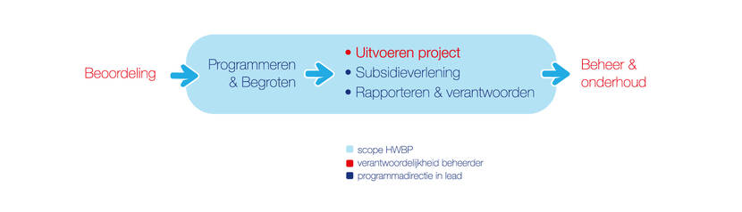 Infographic over de scope van het HWBP: HWBP gaat niet over de beoordeling van dijken of het beheer en onderhoud van dijken. HWBP gaat over het dijkversterkingsproject tussen afgekeurde dijk en dijkveilig