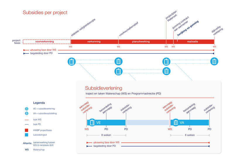 Beschrijving van het subsidieverleningsproces in een infographic. Uitleg staat onder de afbeelding